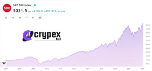 نمودار شاخص S&P 500 که توسط وب‌سایت crypex.org ارائه شده، نشان‌دهنده روند بازار سهام از سال 2004 تا 2024 است. شاخص، که در قسمت بالایی تصویر به عنوان 'S&P 500 Index' با نماد '500' و ارزش '5021.5 USD' مشخص شده است، یک روند صعودی را به نمایش می‌گذارد که به‌ویژه پس از سال 2020 شتاب گرفته است. افزایش کلی شاخص با '+4176.0' و درصد تغییر '+493.91% All time' مشخص شده است. در پایین نمودار، تایم‌لاینی از سال‌ها مشاهده می‌شود که پیشرفت شاخص را در طول این دوره زمانی نشان می‌دهد.