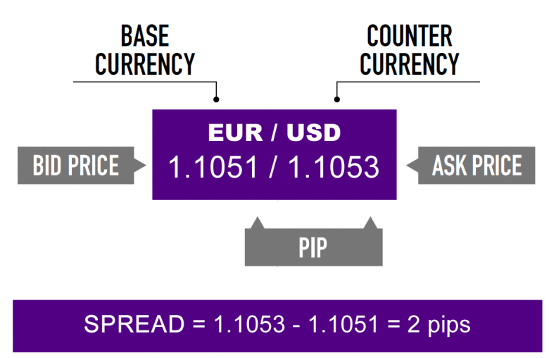 اسپرد (Spread) در معاملات فارکس چیست؟