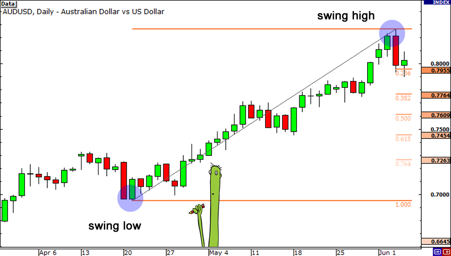 fibonacci retracement