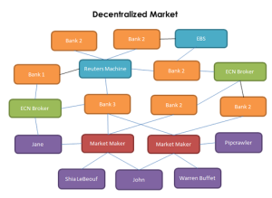 ساختار بازار فارکس