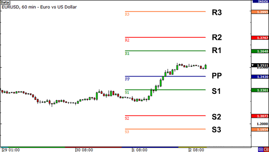 Pivot Points