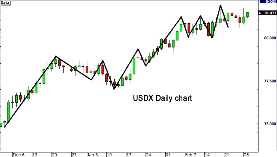 استفاده از شاخص2 USDX 