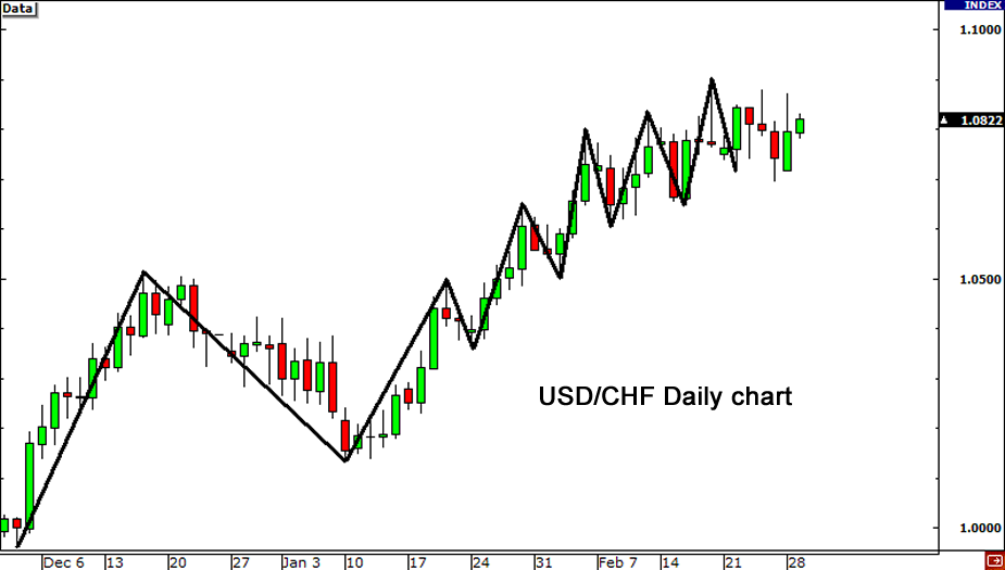 استفاده از شاخص3 USDX 