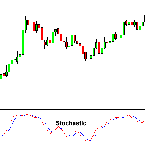 اسیلاتور استوکاستیک