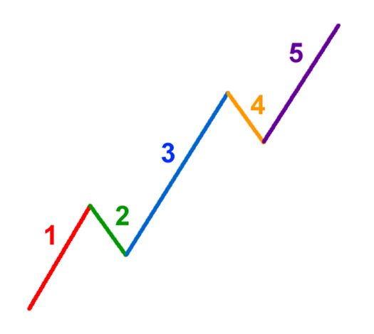 الگوهای 5-3 موج2