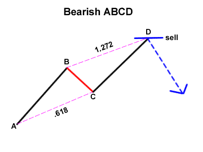 الگوی ABCD و سه حرکت