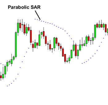  اندیکاتور پارابولیک (SAR) 