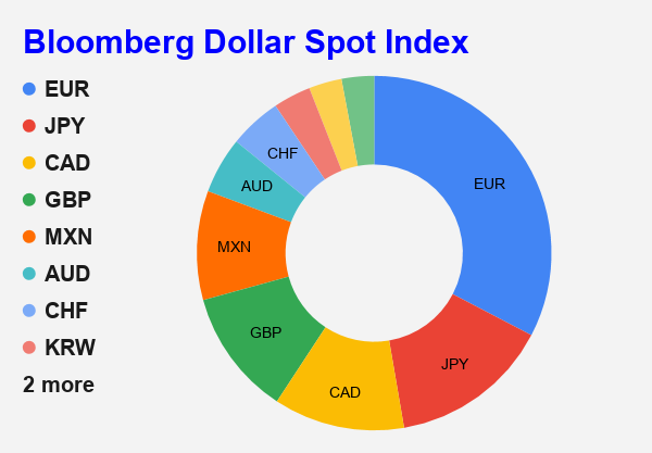 شاخص بلومبرگ دلار آمریکا4
