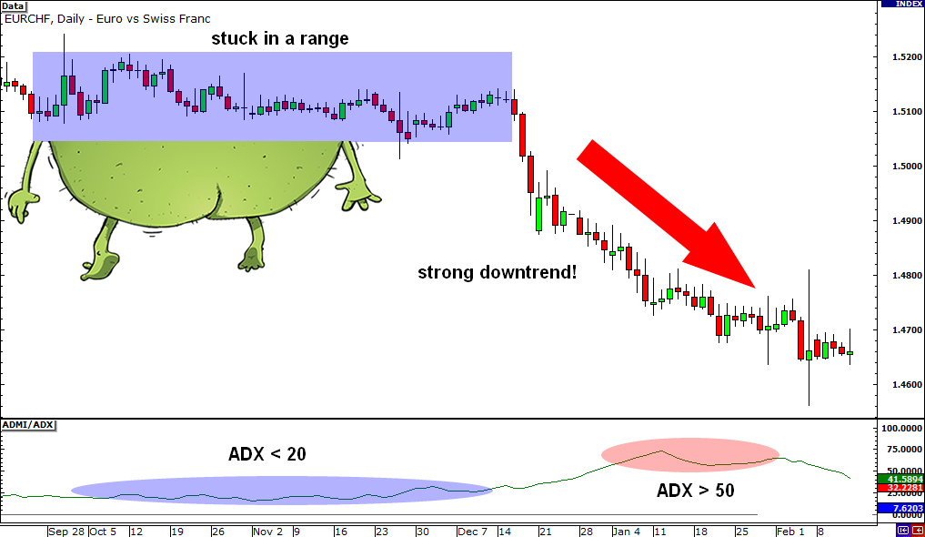 شاخص میانگین جهت‌دار (ADX)