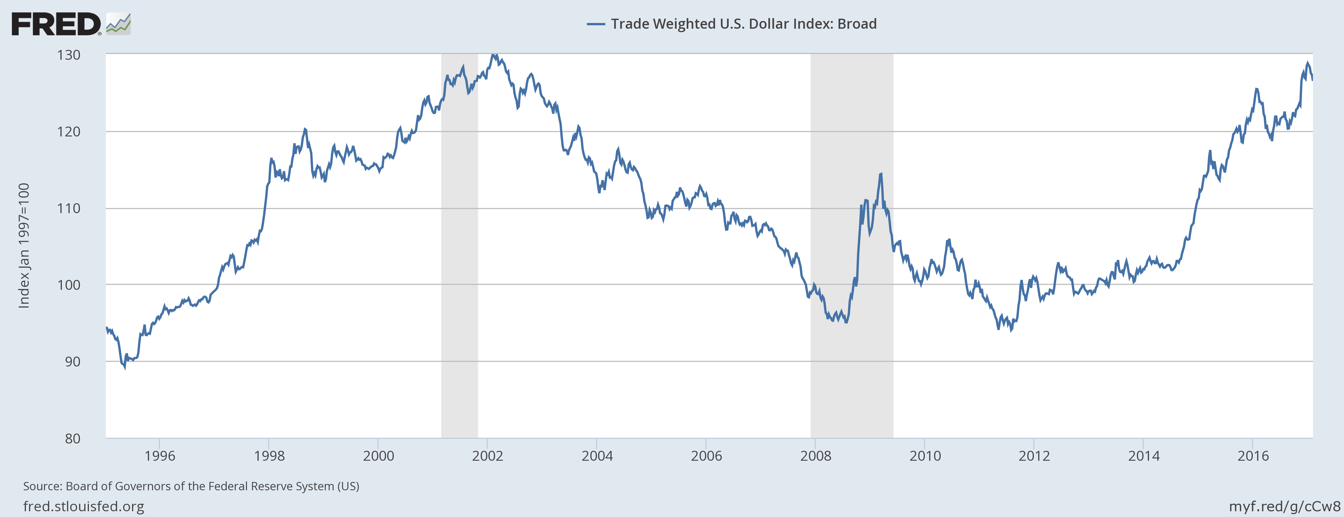 شاخص وزنی دلار آمریکا2