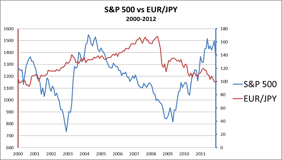 عوامل موثر بر نوسانات EUR/JPY