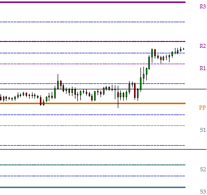 مبانی محاسبه Pivot Points