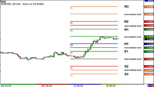 محاسبه Pivot Points