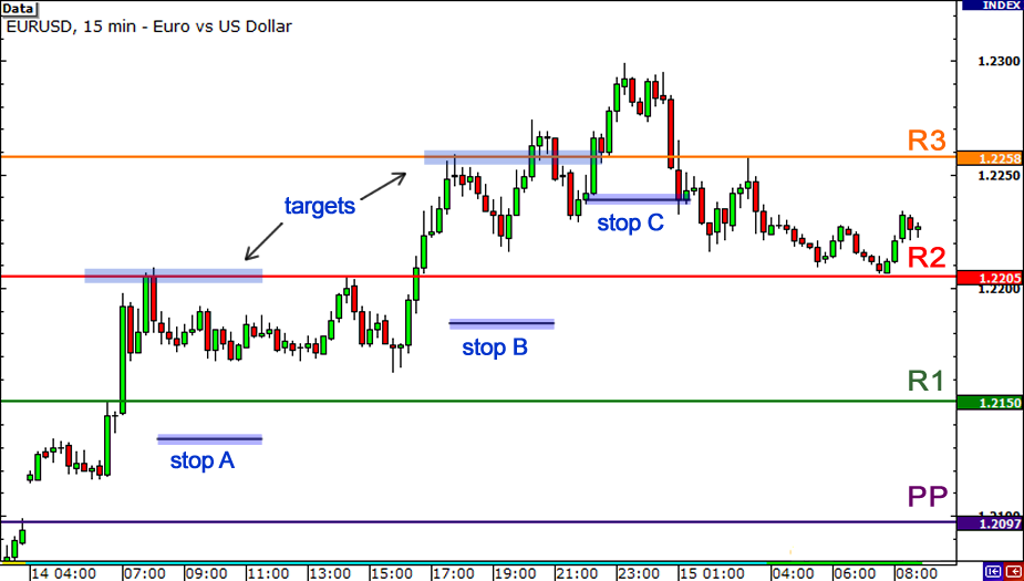 معاملات در جهت شکست با Pivot Points 2 