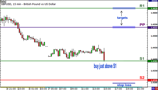 معاملات رنج با استفاده ازPivot Points