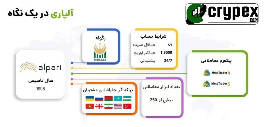 بروکر آلپاری | Alpari