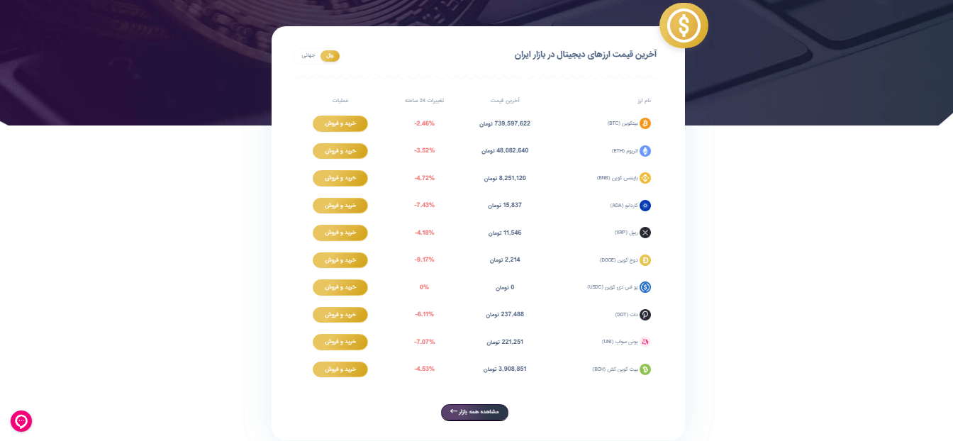 این تصویر شامل جدول آخرین قیمت ارزهای دیجیتال در بازار ایران است. در این جدول، اطلاعات مربوط به نام ارز، آخرین قیمت، تغییرات 24 ساعته و عملیات خرید و فروش نمایش داده شده است. جزئیات بیشتر به شرح زیر است: - عنوان جدول: "آخرین قیمت ارزهای دیجیتال در بازار ایران" - فیلتر انتخاب بین بازار "جهانی" و "دل" - نام ارزها و لوگوهای مربوطه: - بیت‌کوین (BTC) - اتریوم (ETH) - بایننس کوین (BNB) - کاردانو (ADA) - ریپل (XRP) - دوج کوین (DOGE) - یو اس دی کوین (USDC) - پولکادات (DOT) - یونی سواپ (UNI) - بیت‌کوین کش (BCH) - ستون‌های جدول: - نام ارز - آخرین قیمت (به تومان) - تغییرات 24 ساعته (به درصد) - عملیات (دکمه‌های "خرید و فروش") مثال: - بیت‌کوین (BTC): آخرین قیمت 739,597,622 تومان، تغییرات -2.46% - اتریوم (ETH): آخرین قیمت 48,082,640 تومان، تغییرات -3.52% - بایننس کوین (BNB): آخرین قیمت 8,251,120 تومان، تغییرات -4.72% دکمه "مشاهده همه بازار" در پایین جدول قرار دارد.