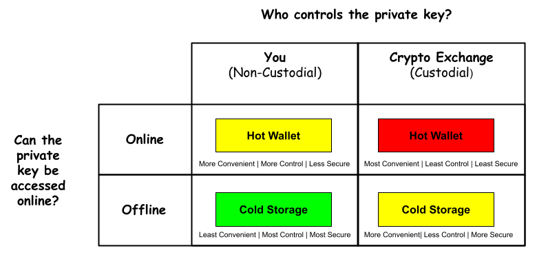 چه نوع کیف پول بیت کوین