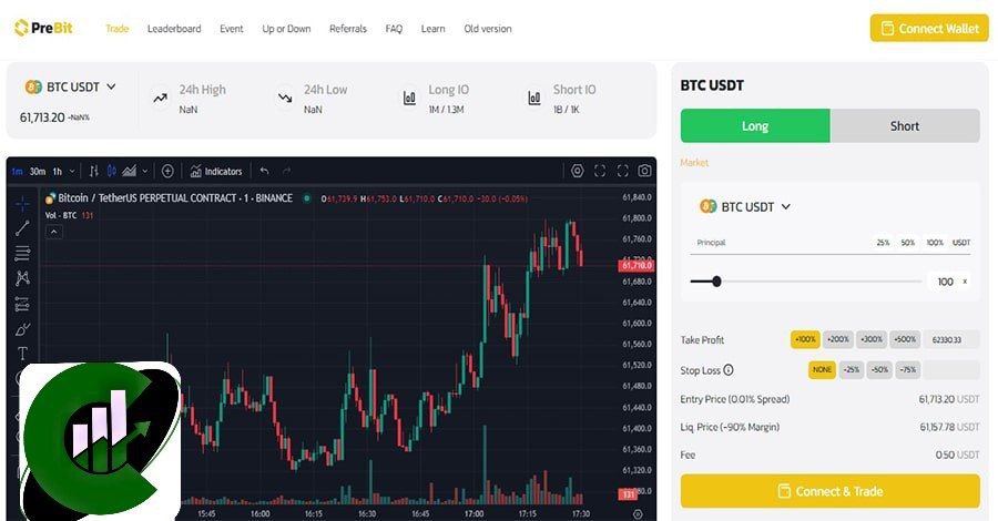 در این تصویر، پلتفرم معاملاتی PreBit نمایش داده شده است. در سمت چپ بالای تصویر، لوگوی PreBit و همچنین نماد BTC/USDT مشاهده می‌شود. قیمت فعلی BTC/USDT در حدود 61,713.20 USDT است، اگرچه نشانگر NaN برای 24h High، 24h Low، Long IO و Short IO نشان داده شده است. در مرکز تصویر، نمودار قیمت BTC/USDT از صرافی Binance در بازه زمانی 1 دقیقه‌ای قابل مشاهده است. نمودار نوسانات قیمت بیت کوین نسبت به تتر را در طول زمان نشان می‌دهد. در سمت راست تصویر، فرم سفارش برای خرید یا فروش (Long یا Short) BTC/USDT قابل مشاهده است. این فرم شامل جزئیات زیر می‌باشد: - انتخاب میزان سرمایه (Principal) - انتخاب حد سود (Take Profit) - انتخاب حد ضرر (Stop Loss) - قیمت ورود (Entry Price) - قیمت لیکویید شدن (Liq Price) - کارمزد (Fee) دکمه "Connect Wallet" برای اتصال کیف پول و دکمه "Connect & Trade" برای شروع معامله نیز در این بخش قرار دارند.