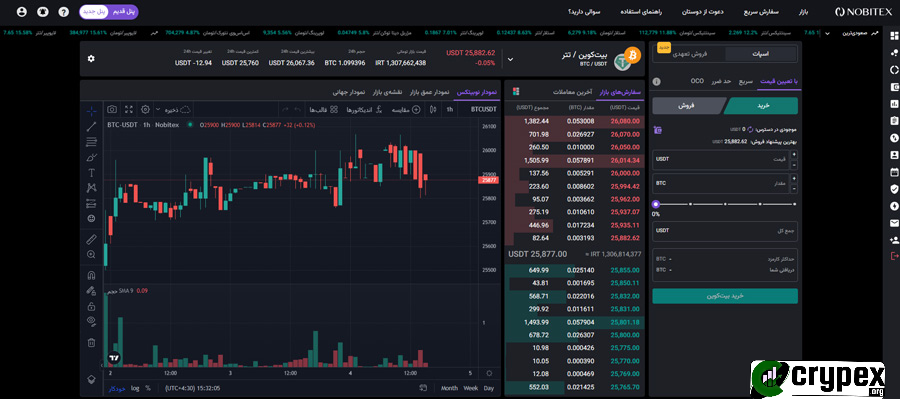 صویر صفحه‌ی کاربری صرافی نوبیتکس در حال نمایش نمودار قیمت بیت‌کوین در برابر تتر (BTC/USDT) است. در این تصویر، قسمت‌های مختلفی از جمله نمودار قیمت، لیست سفارشات خرید و فروش، و اطلاعات مربوط به قیمت فعلی بیت‌کوین و تتر قابل مشاهده است. این صرافی به کاربران امکان خرید و فروش ارزهای دیجیتال را فراهم می‌کند.