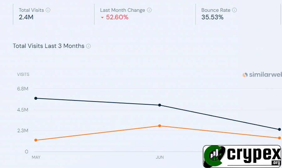 صویری از نمودار بازدیدهای کل وب‌سایت در سه ماه گذشته با استفاده از ابزار SimilarWeb. در این تصویر، اطلاعاتی شامل تعداد کل بازدیدها (2.4 میلیون)، تغییرات نسبت به ماه گذشته (-52.60%) و نرخ پرش (35.53%) قابل مشاهده است. نمودار بازدیدها در سه ماه اخیر نشان می‌دهد که تعداد بازدیدها در ماه‌های می و ژوئن روند نزولی داشته است.