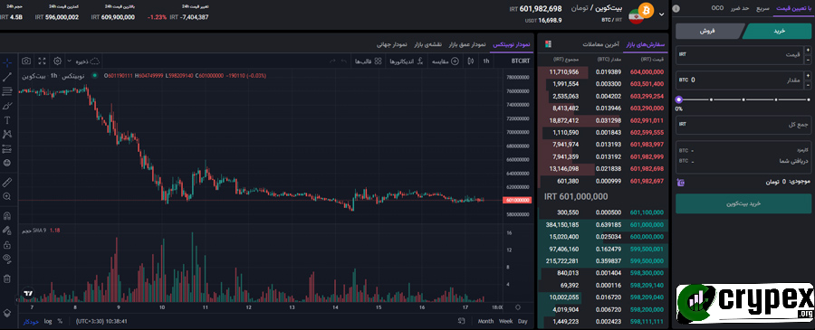 نمایی از صفحه معاملات صرافی ارز دیجیتال نوبیتکس که نمودار قیمت بیت‌کوین به تومان (BTC/IRT) را نشان می‌دهد. در این تصویر، تغییرات قیمت بیت‌کوین در بازه زمانی مختلف به همراه حجم معاملات و سفارشات خرید و فروش قابل مشاهده است. کاربران می‌توانند در قسمت راست تصویر، مقادیر بیت‌کوین مورد نظر خود را وارد کرده و معامله انجام دهند. این صفحه شامل اطلاعاتی از قبیل موجودی حساب، قیمت لحظه‌ای بیت‌کوین و لیست سفارشات باز می‌باشد.