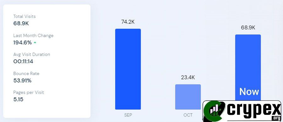 این تصویر شامل نمودارهایی است که ترافیک بازدیدهای سایت را نشان می‌دهد. در سمت چپ، آماری از بازدیدها آمده که شامل موارد زیر است: - تعداد کل بازدیدها: 68.9 هزار - تغییرات ماه گذشته: 194.6% - میانگین مدت زمان بازدید: 11 دقیقه و 14 ثانیه - نرخ پرش: 53.91% - صفحات بازدید شده در هر بازدید: 5.15 در قسمت سمت راست تصویر، دو نمودار میله‌ای نمایش داده شده که تعداد بازدیدها در ماه‌های مختلف را مقایسه می‌کند: - سپتامبر: 74.2 هزار بازدید - اکتبر: 23.4 هزار بازدید - اکنون: 68.9 هزار بازدید لوگوی سایت "crypex.org" نیز در پایین سمت راست تصویر قرار دارد.